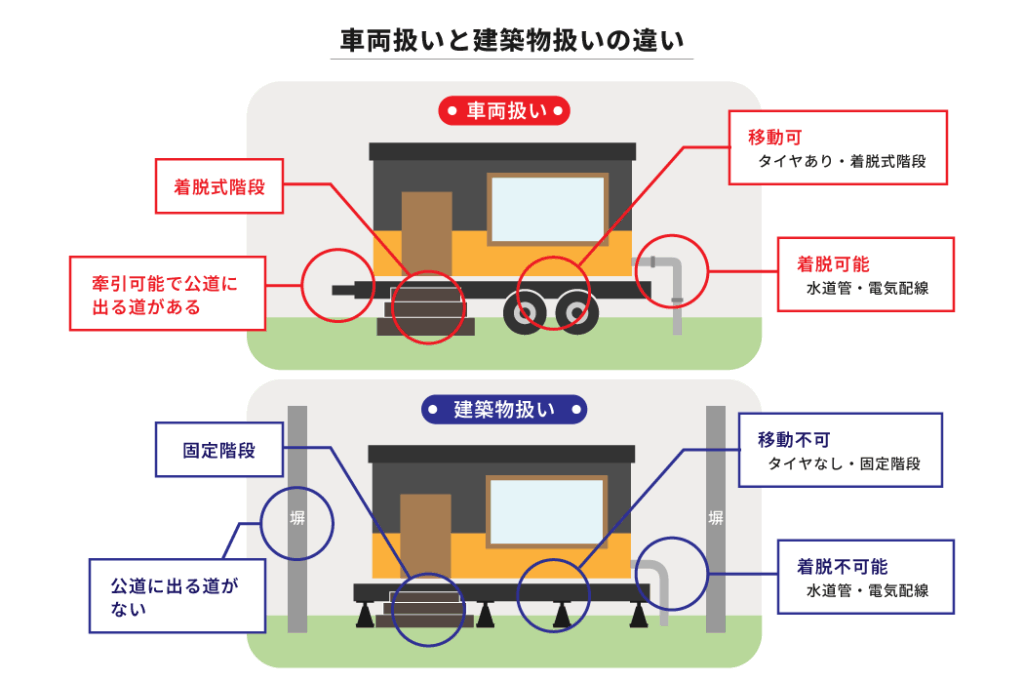 トレーラーハウスが建築物扱いになるケース